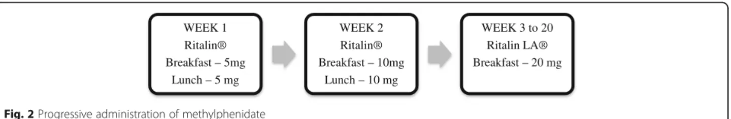 Fig. 2 Progressive administration of methylphenidate