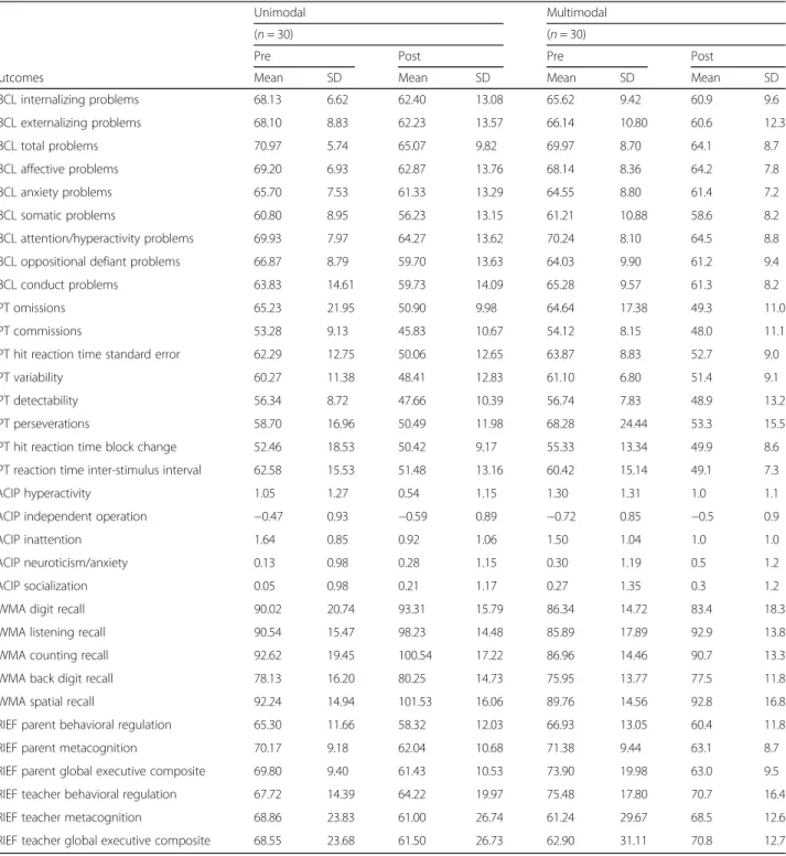 Table 2 shows lack of evidence of mean differences between groups at baseline measurements on T-scores for all 33 outcomes