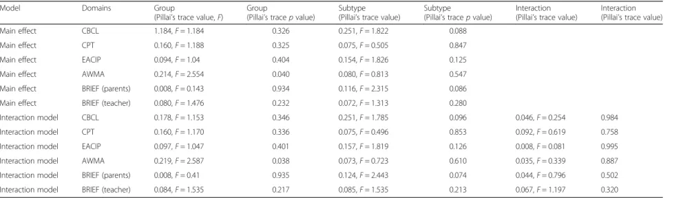 Table 3 Intervention-group effect and fixed factor interactions