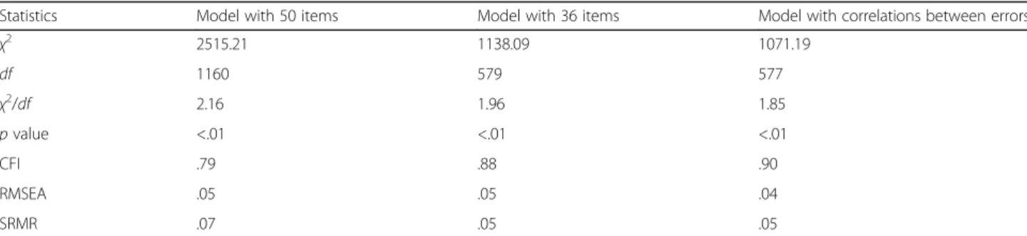 Table 1 Measurement model fit indexes for Multidimensional Life Satisfaction Scalefor Children for (MLSS-C)