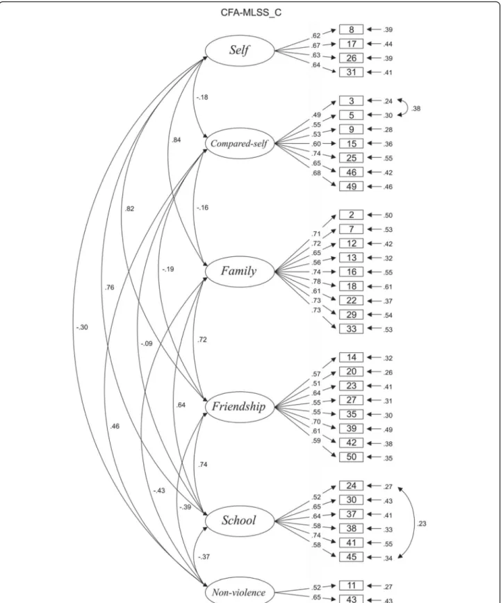 Fig. 1 Saturation of the items and correlations between the factors obtained in the confirmatory factor analysis of the Multidimensional Life Satisfaction Scale for Children