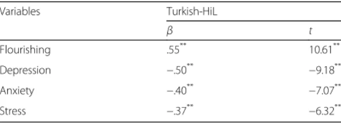 Table 4 illustrates the results of regression analysis for the convergent role of flourishing, depression, anxiety, and stress on Turkish-HiL.