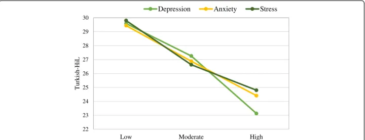 Fig. 1 Mean levels of depression, anxiety, and stress on the Turkish-HiL for participants with low, moderate, and high levels (significant differences observed)