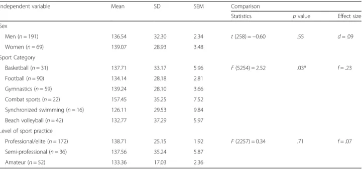 Table 3 shows factor loadings and proportion of ex- ex-plained variance in percentage
