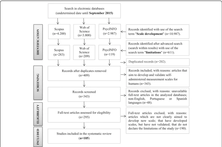 Fig. 1 Flowchart showing summary of the systematic process of identifying and selecting article