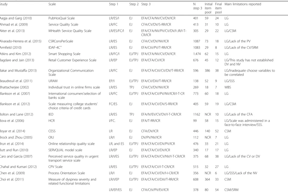 Table 1 Systematic review of the scale development process recorded in 105 included studies