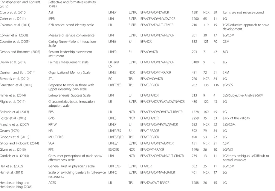 Table 1 Systematic review of the scale development process recorded in 105 included studies (Continued) Christophersen and Konradt