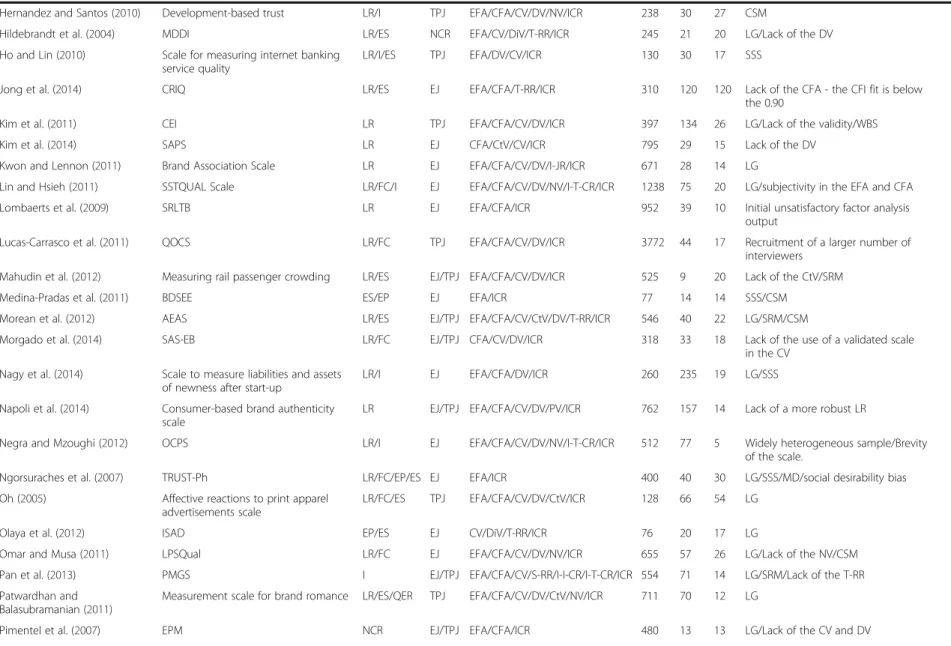 Table 1 Systematic review of the scale development process recorded in 105 included studies (Continued)