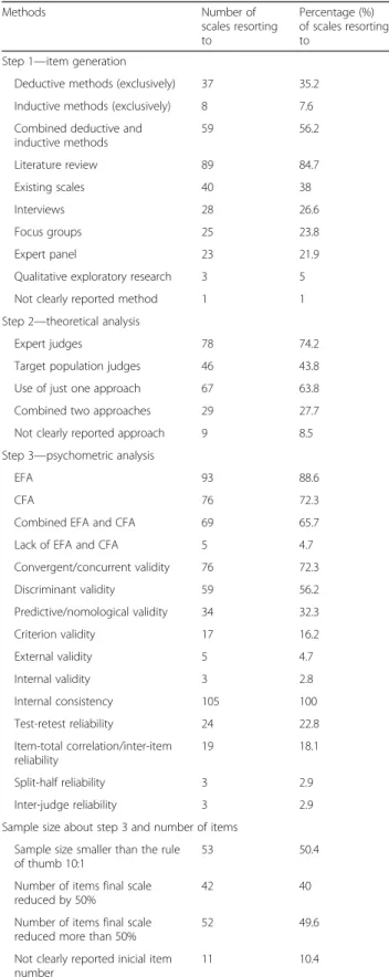Table 2 summarizes and provides more details on our findings regarding the current practices in the scale development.