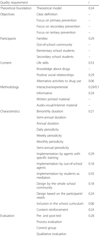 Table 2 Checklist of project quality requirements with strength- strength-of-evidence of effectiveness of the essential effectiveness elements (I)