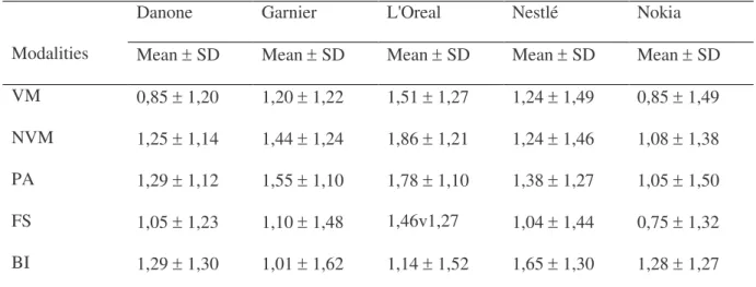 Table  2  presents  the  mean  scores  for  the  effect  each  modality  had  on  participants ’ interest  towards the five spots