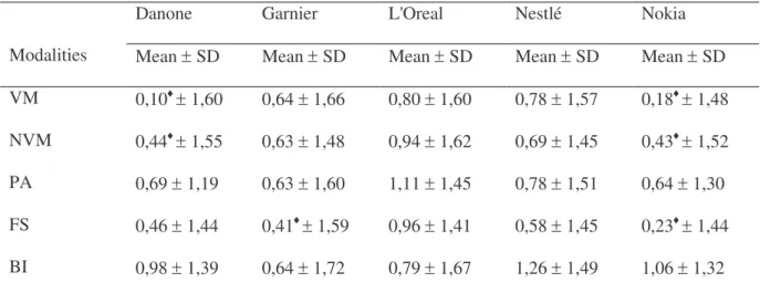 Table  3  presents  the  mean  scores  for  the  effect  each  modality  had  on  participants ’ intention  to  purchase  the  product  advertised  in  each  spot