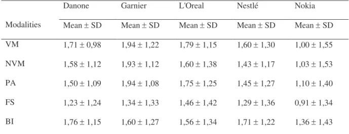 Table  4  presents  the  mean  scores  for  the  effect  each  modality  had  on  participants ’ attitude towards the five brands
