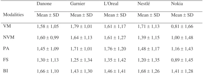 Table  5  presents  the  mean  scores  for  the  effect  each  modality  had  on  participants ’ global attitude towards the five spots