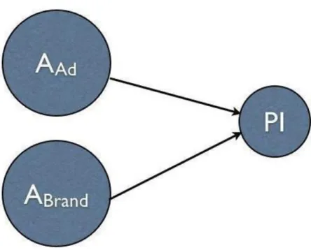 Figure  3.  Optional  Determiners  of  Purchase  Intention:  Influence  of  Attitudes  towards  Advertising and Attitude towards Brand