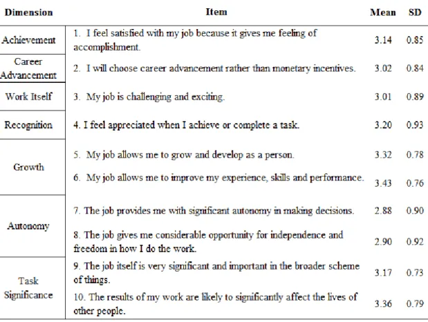 Table VII. Dimensions, items, means and standard deviations of Intrinsic Factors 