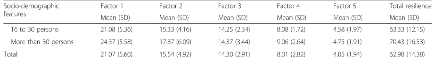 Table 3 Means and standard deviations in sexual behaviors