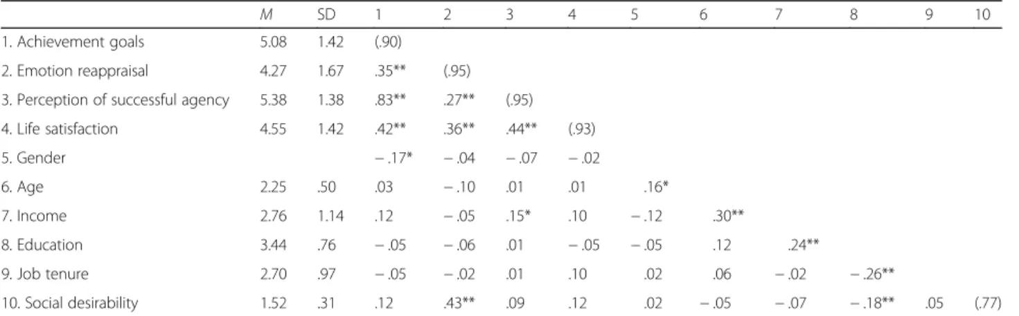 Table 2 Descriptive statistics, coefficient alphas, and zero-order correlations between variables