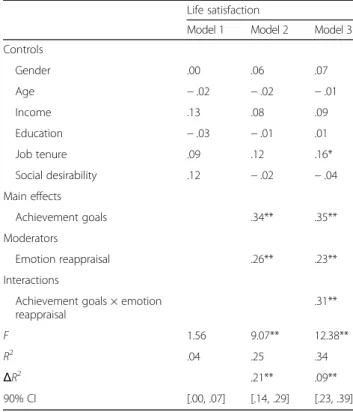 Figure 1 shows that the effect of the two-way interaction between achievement goals and emotion reappraisal was in the expected direction