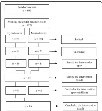 Fig. 1 Total of participants per stage of the research