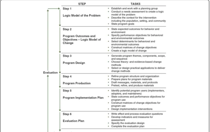 Fig. 2 Intervention Mapping Steps and Tasks
