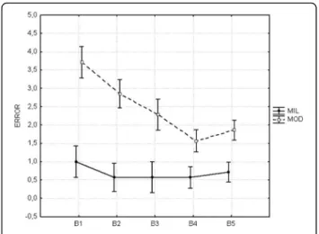 Fig. 2 Mean overall sequence error