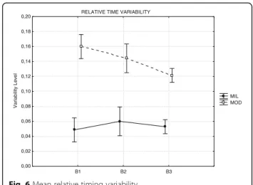 Fig. 4 Mean total movement time