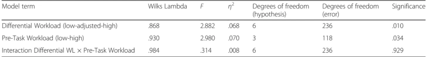 Table 5 MANOVA including DMQ scores, Differential Workload (Grouped), and Pre-Task Workload (Grouped)