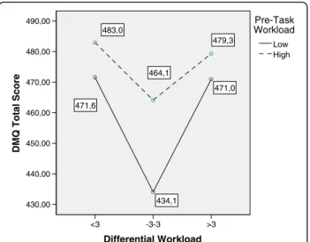 Fig. 5 MANOVA. Estimated marginal means. Differential Workload vs.
