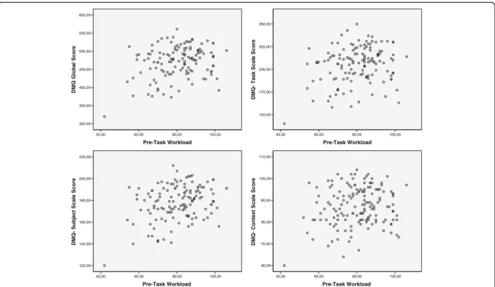 Fig. 1 Scatter plots. DMQ (Decision-Making Questionnaire) vs. Pre-Task Workload. DMQ Decision-Making Questionnaire