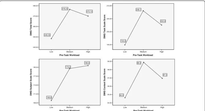 Figure 3 presents scatter plots referring to the Total DMQ scale and the DMQ-Task, DMQ-Subject, and DMQ-Context scales