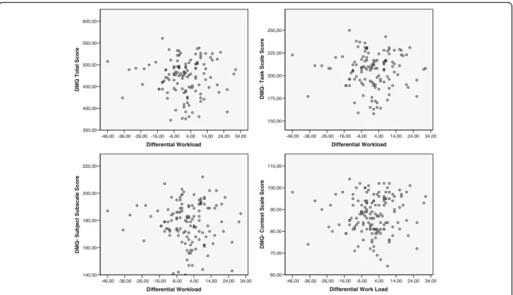 Table 5 presents a summary of the inter-subject tests, showing the different indicators that contrast the null  hy-pothesis of a relation between the different factors of the model (Differential WL, Pre-Task WL, and their  Inter-action) and the different i