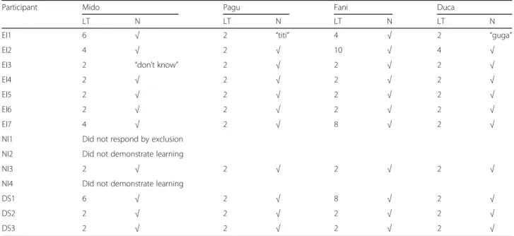 Table 4 Number of exclusion trials needed for correct responses in all learning tests (LT) and results of the naming tests (N)