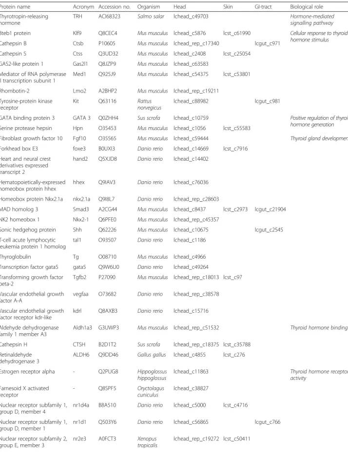 Table 4 Genes involved in the TH axis identified in the Atlantic halibut head, skin and GI-tract transcriptomes