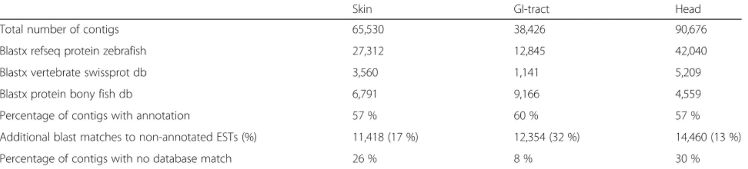 Figure 1c shows the representative enriched GO terms for each tissue assembly for BP, MF, and CC gene  ontol-ogy categories