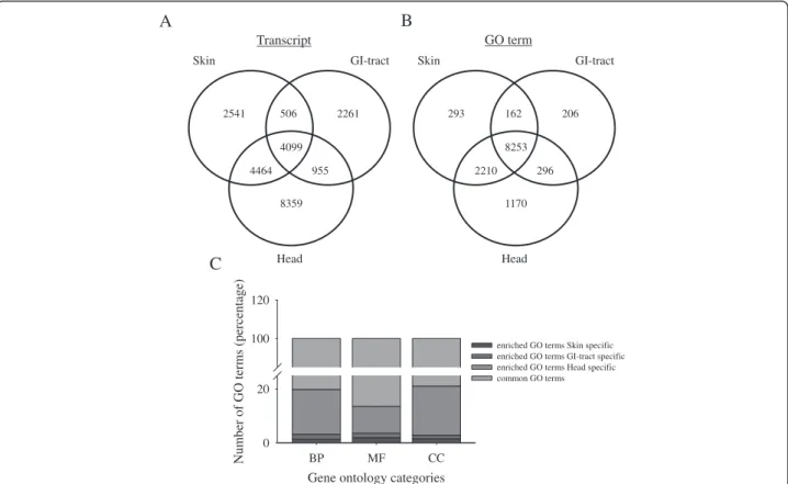 Fig. 1 Atlantic halibut skin, gastrointestinal tract and head transcriptome annotation