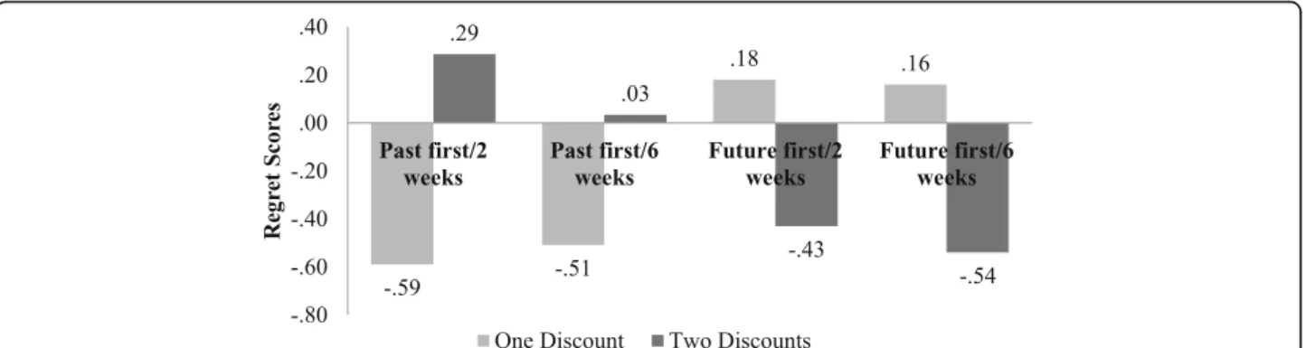 Figure 2 depicts the mean responsibility scores for all four conditions. Table 6 depicts the before and after responsibility mean differences in each group and their significance levels.