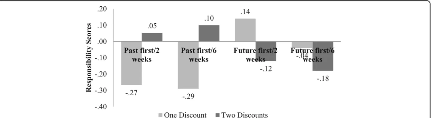Fig. 2 Mean responsibility scores for the scenarios with one discount and two discounts in all four conditions