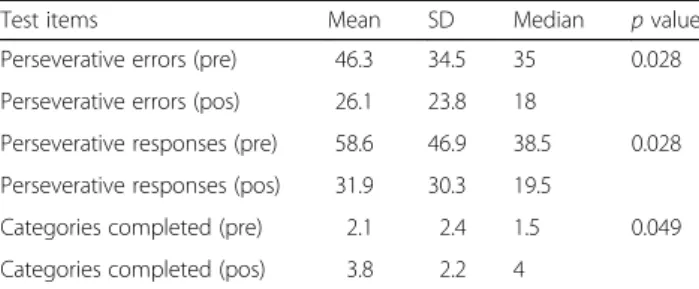 Table 4 Differences in perseverative errors, responses, and categories completed comparing pre- and posttest