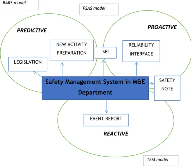 Figure 3.2 Safety Management System in Engineering Department 