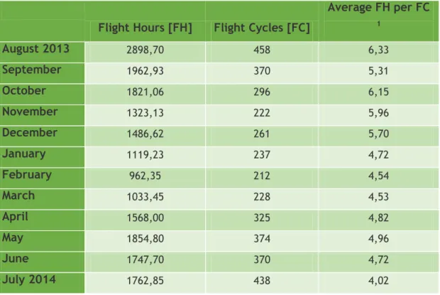 Table  4.1  resumes  the  total  flight  hours  and  cycles  used  in  this  study  and  also  an  average of flight time (flight hours performed during one cycle)