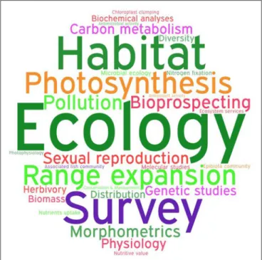FIGURE 6 | Word cloud showing the diversity of the specific topics of research on Halophila stipulacea (category 2 in Table S1, Figure 5B)