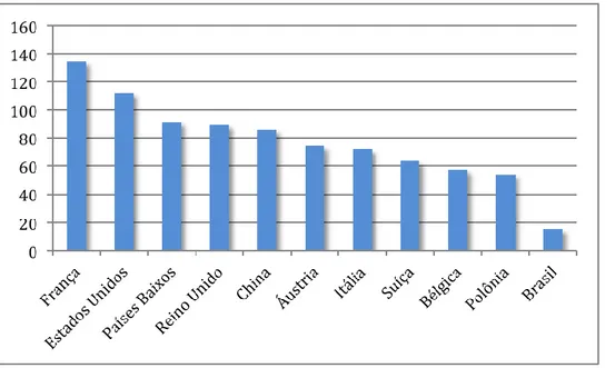 Gráfico 1 - Brasil e Alemanha: Direção das Exportações Alemãs em 2012 (US$ bilhões). 