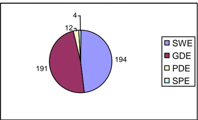Gráfico 7: Total de Concessões do Convênio DAAD/CNPq/CAPES por modalidade (1991-2013)  Fonte: Notas Técnicas de concessões