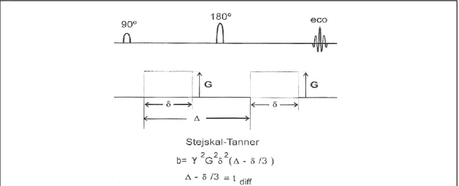 Figura 4: diagrama da sequencia de STEJSKAL e TANNER para o cálculo da difusão.