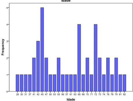 Figura 12: Distribuição da variável idade (em frequência) 