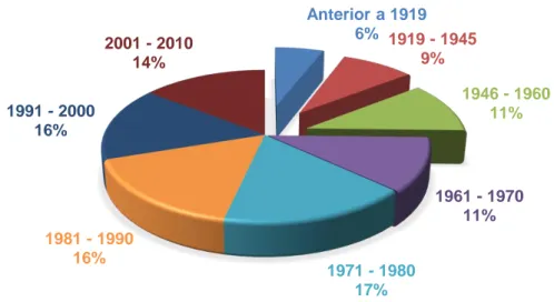 Figura 2.1 - Percentagem de edifícios em Portugal por época construtiva segundo censos  2011 (adaptado de INE, PORDATA – Base de Dados Portugal Contemporâneo)