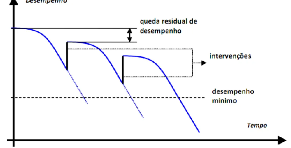 Figura 2.5 – Perda de desempenho natural de um edificio com o decorrer o tempo               (Tutikian, et al.,2013)