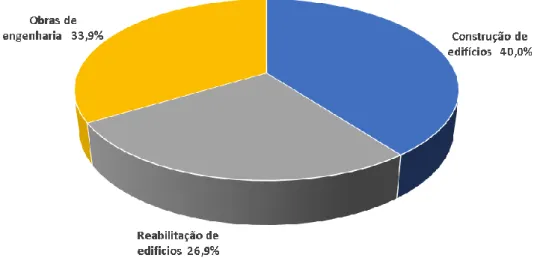 Figura 2.11 - Produtividade dos segmentos do sector da construção em Portugal no ano de  2011(INE &amp; LNEC, 2013 adaptado de EUROCONSTRUCT, 2012)