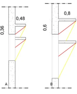 Figura 12: Corte de vãos. A) 1,20 m, B) 2,00 m com indicação dos ângulos e com  duas palas horizontais nos dias 20 de abril e 21 de agosto